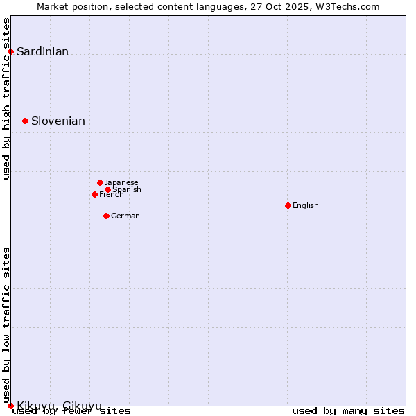 Market position of Slovenian vs. Sardinian vs. Kikuyu, Gikuyu