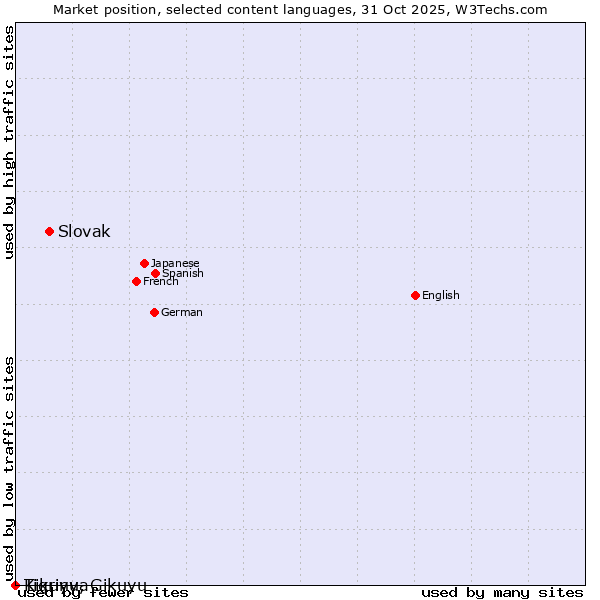 Market position of Slovak vs. Tigrinya vs. Kikuyu, Gikuyu