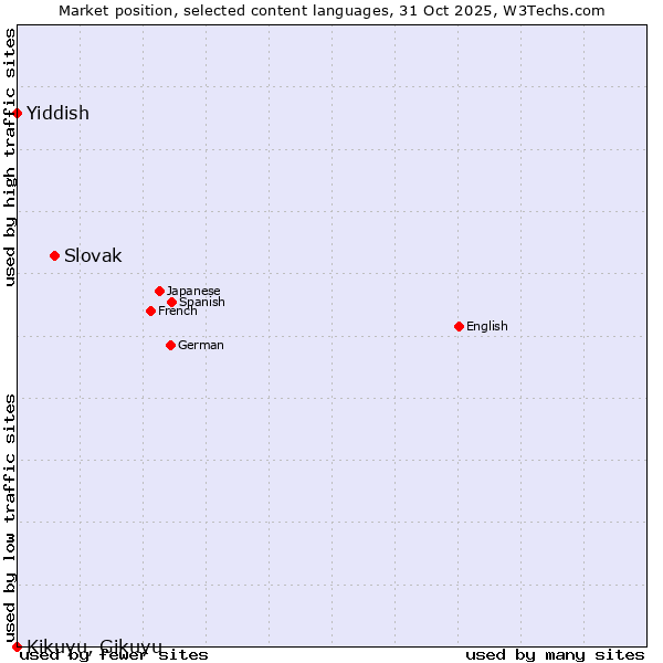 Market position of Slovak vs. Yiddish vs. Kikuyu, Gikuyu