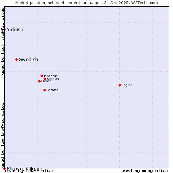 Market position of Swedish vs. Yiddish vs. Kikuyu, Gikuyu