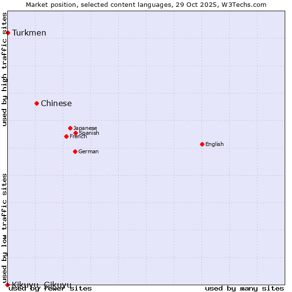 Market position of Chinese vs. Turkmen vs. Kikuyu, Gikuyu