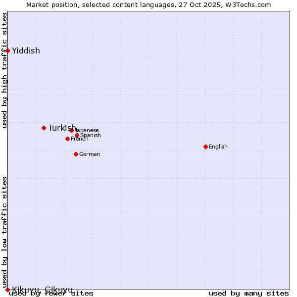 Market position of Turkish vs. Yiddish vs. Kikuyu, Gikuyu