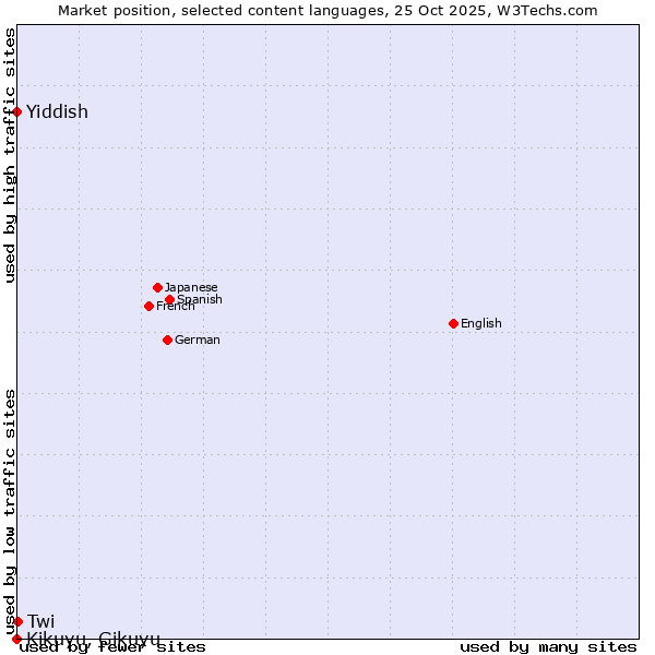 Market position of Twi vs. Yiddish vs. Kikuyu, Gikuyu
