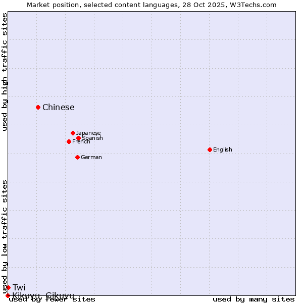 Market position of Chinese vs. Twi vs. Kikuyu, Gikuyu