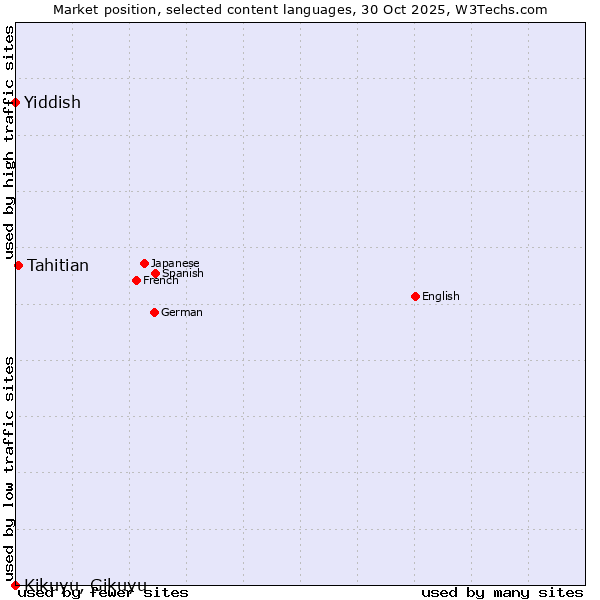 Market position of Tahitian vs. Yiddish vs. Kikuyu, Gikuyu