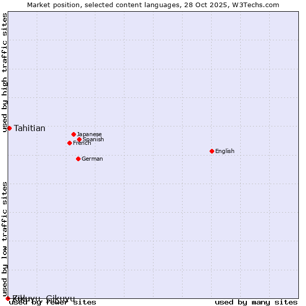 Market position of Tahitian vs. Zulu vs. Kikuyu, Gikuyu