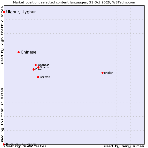 Market position of Chinese vs. Uighur, Uyghur vs. Kikuyu, Gikuyu