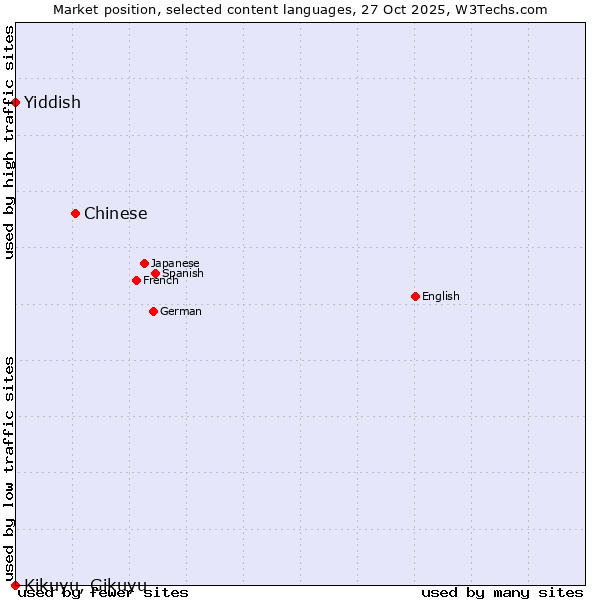 Market position of Chinese vs. Yiddish vs. Kikuyu, Gikuyu