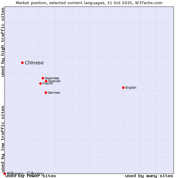 Market position of Chinese vs. Kikuyu, Gikuyu
