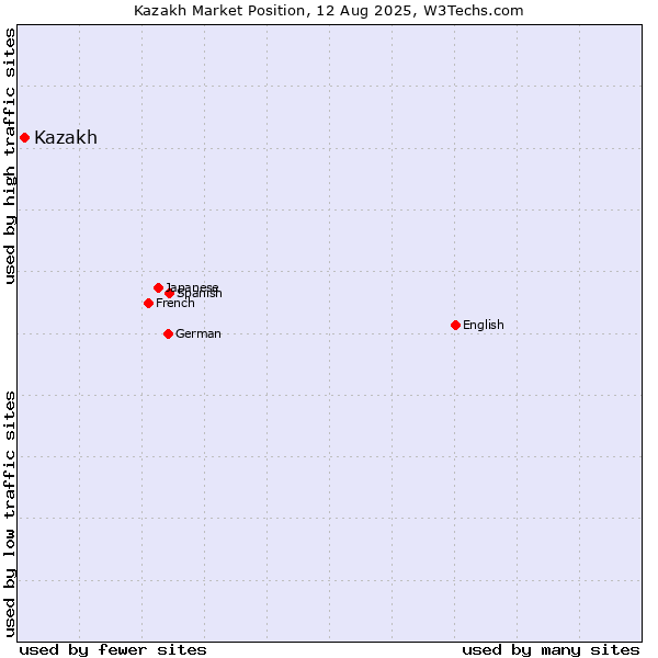 Market position of Kazakh