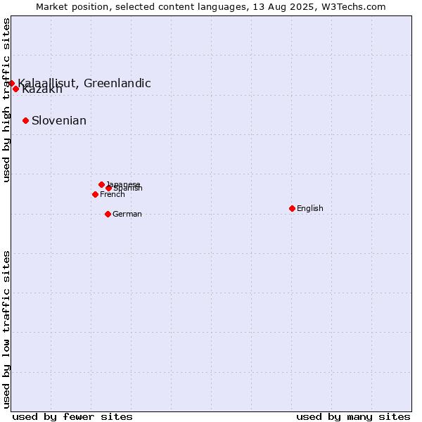 Market position of Slovenian vs. Kazakh vs. Kalaallisut, Greenlandic