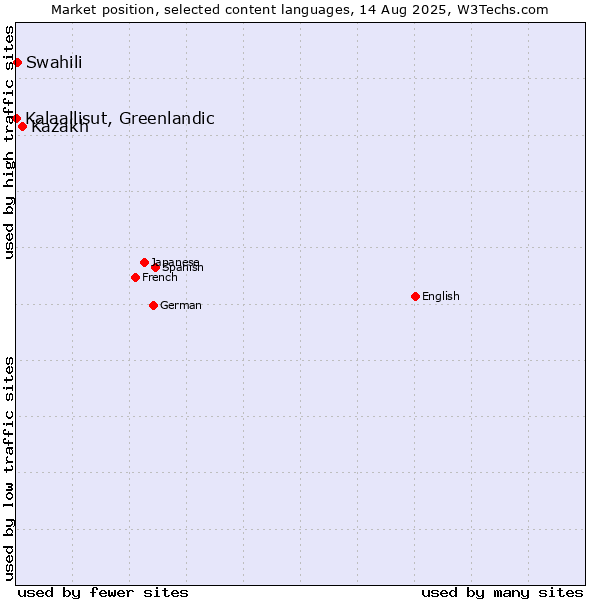 Market position of Kazakh vs. Swahili vs. Kalaallisut, Greenlandic