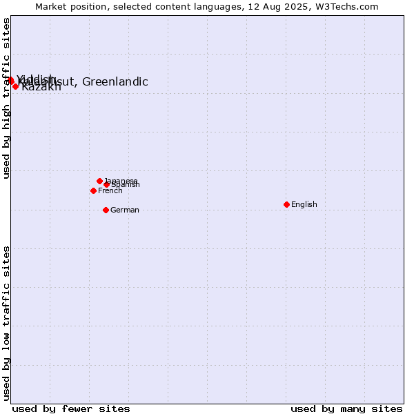 Market position of Kazakh vs. Kalaallisut, Greenlandic vs. Yiddish