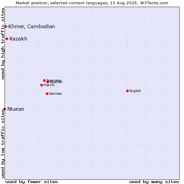 Market position of Kazakh vs. Khmer, Cambodian vs. Niuean