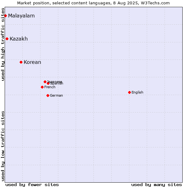 Market position of Korean vs. Kazakh vs. Malayalam