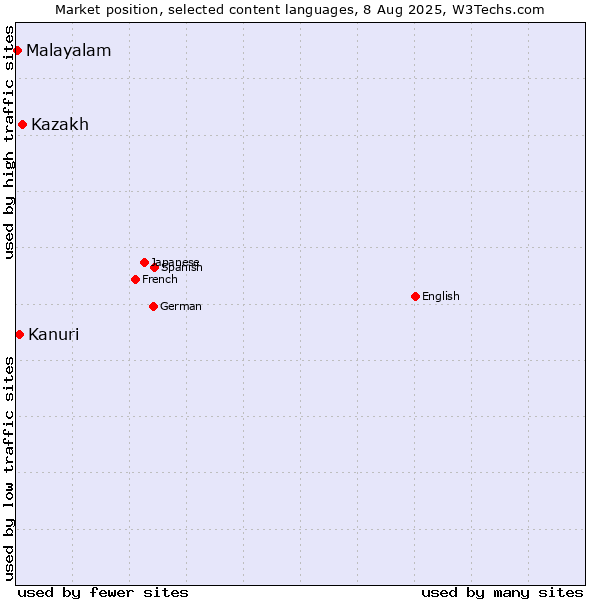 Market position of Kazakh vs. Kanuri vs. Malayalam