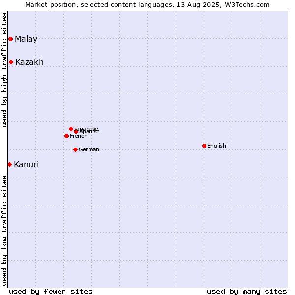 Market position of Malay vs. Kazakh vs. Kanuri