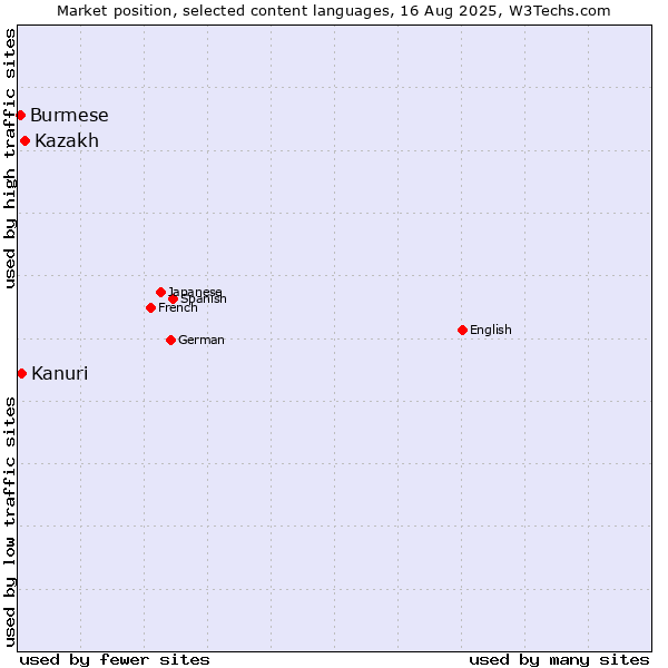 Market position of Kazakh vs. Kanuri vs. Burmese