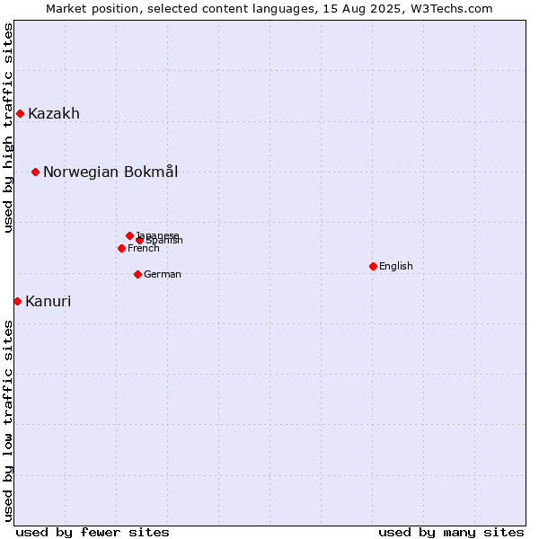 Market position of Norwegian Bokmål vs. Kazakh vs. Kanuri