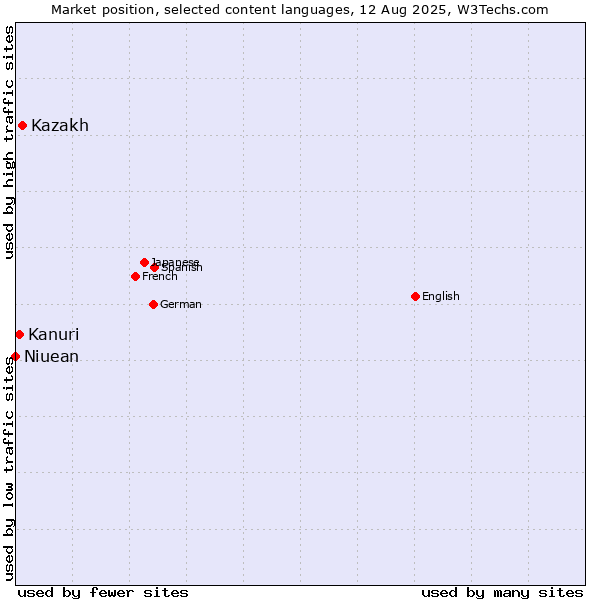 Market position of Kazakh vs. Kanuri vs. Niuean