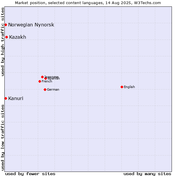Market position of Kazakh vs. Kanuri vs. Norwegian Nynorsk