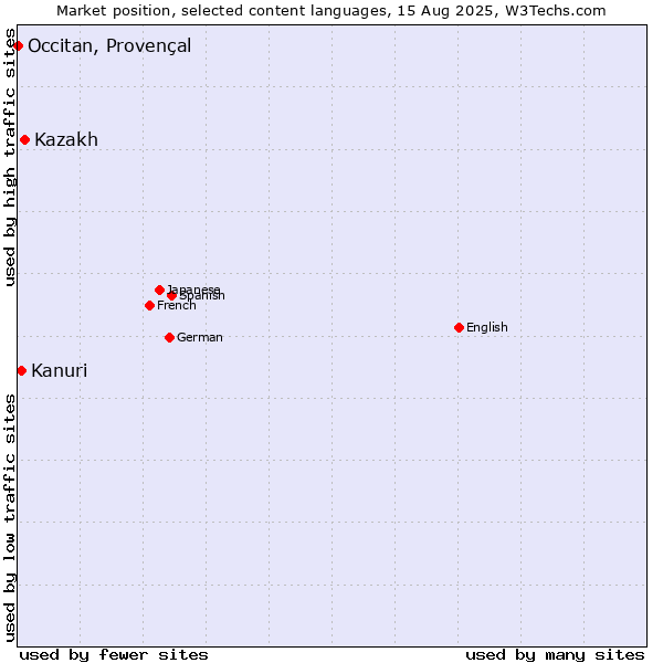 Market position of Kazakh vs. Kanuri vs. Occitan, Provençal