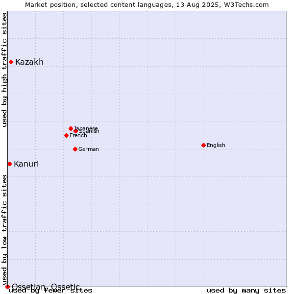 Market position of Kazakh vs. Kanuri vs. Ossetian, Ossetic