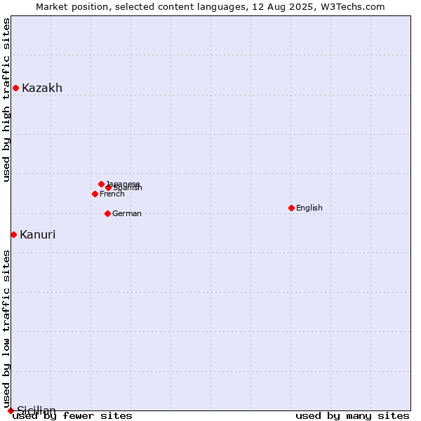 Market position of Kazakh vs. Kanuri vs. Sicilian
