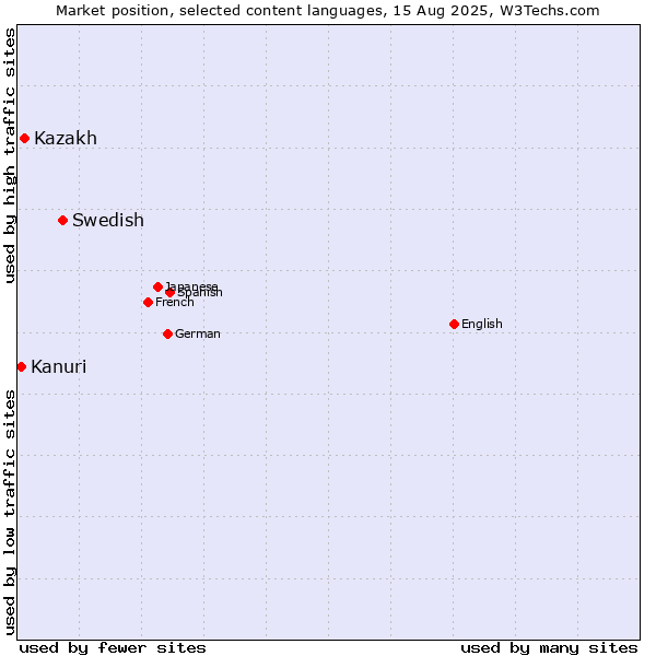 Market position of Swedish vs. Kazakh vs. Kanuri