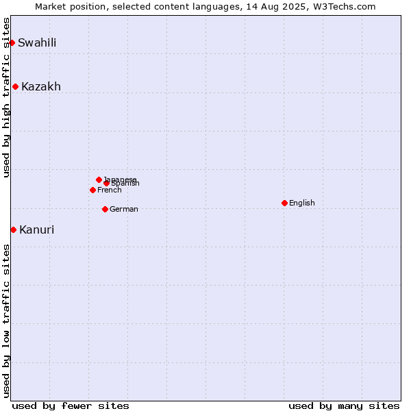 Market position of Kazakh vs. Kanuri vs. Swahili