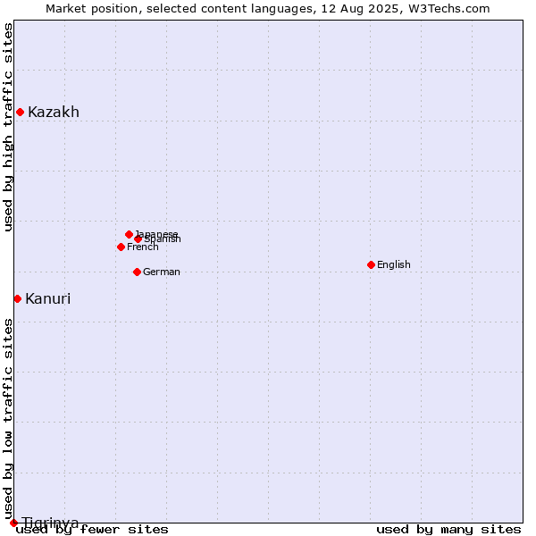 Market position of Kazakh vs. Kanuri vs. Tigrinya
