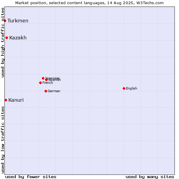 Market position of Kazakh vs. Kanuri vs. Turkmen