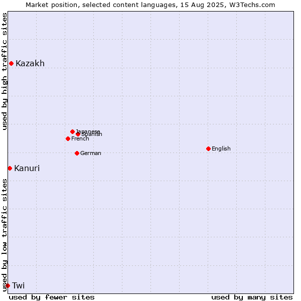 Market position of Kazakh vs. Kanuri vs. Twi