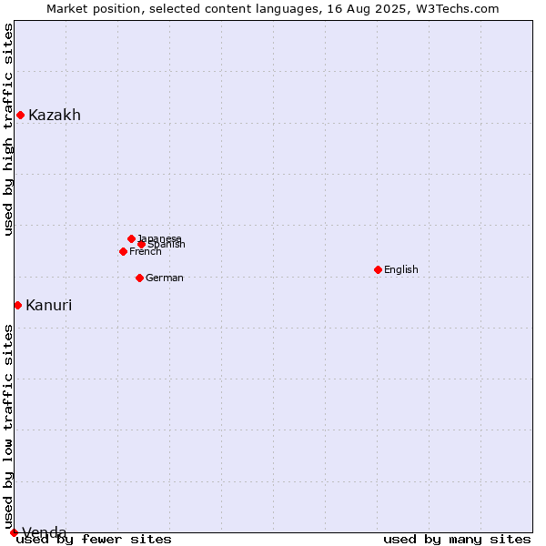 Market position of Kazakh vs. Kanuri vs. Venda