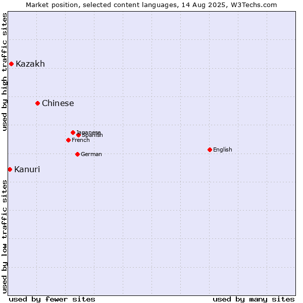Market position of Chinese vs. Kazakh vs. Kanuri