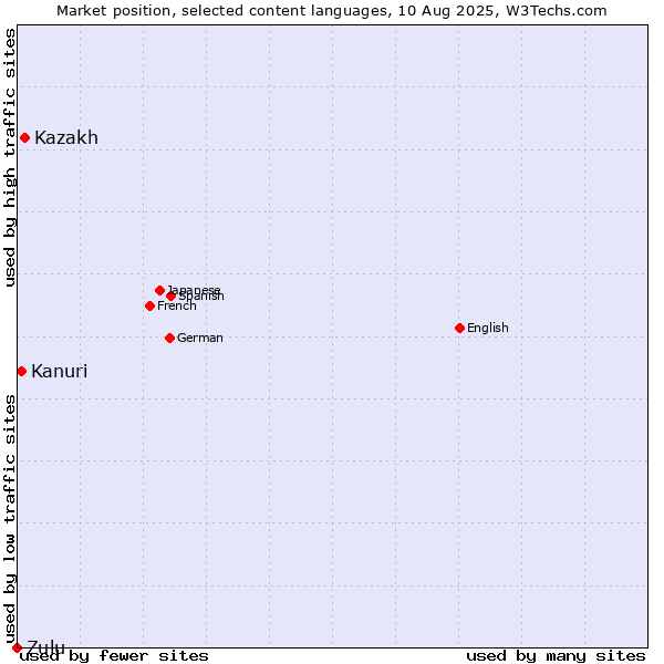 Market position of Kazakh vs. Kanuri vs. Zulu