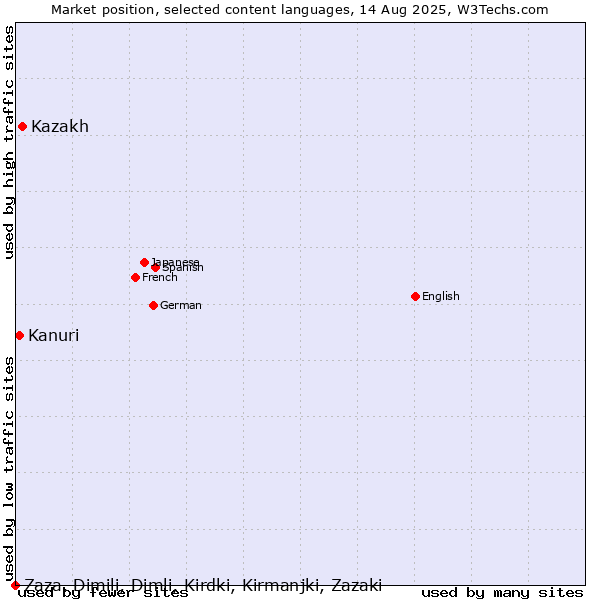 Market position of Kazakh vs. Kanuri vs. Zaza, Dimili, Dimli, Kirdki, Kirmanjki, Zazaki