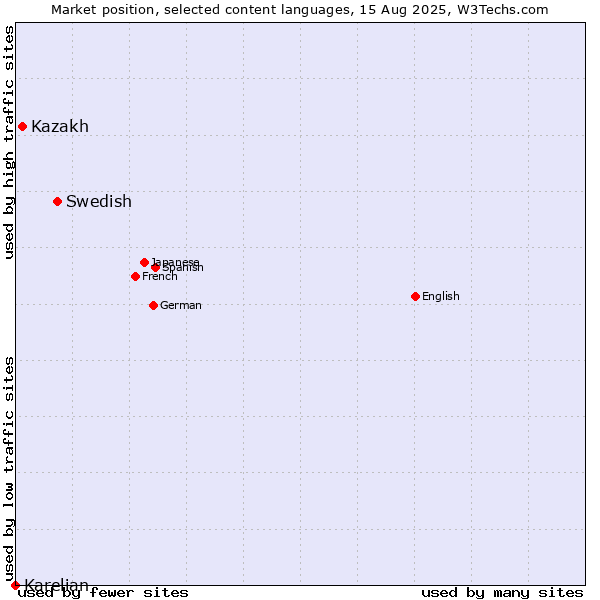 Market position of Swedish vs. Kazakh vs. Karelian