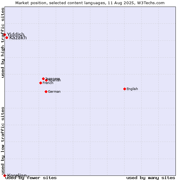Market position of Kazakh vs. Yiddish vs. Karelian