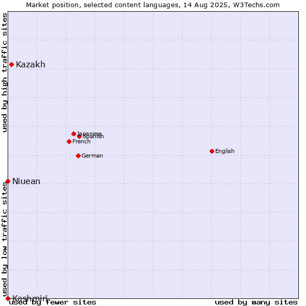 Market position of Kazakh vs. Niuean vs. Kashmiri