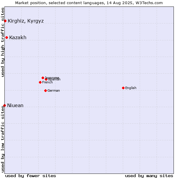 Market position of Kazakh vs. Kirghiz, Kyrgyz vs. Niuean