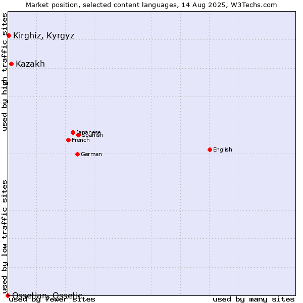 Market position of Kazakh vs. Kirghiz, Kyrgyz vs. Ossetian, Ossetic