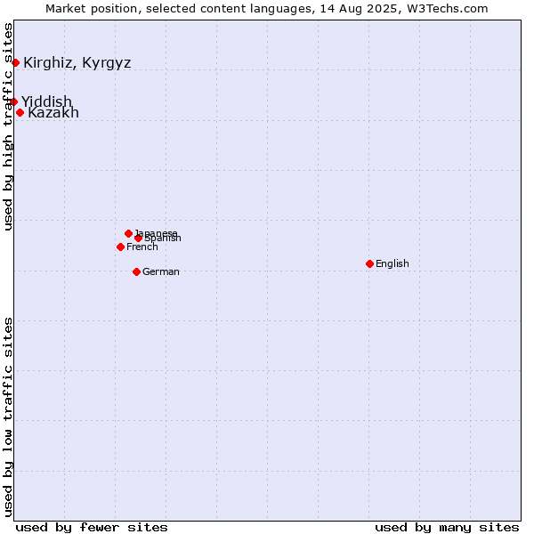 Market position of Kazakh vs. Kirghiz, Kyrgyz vs. Yiddish