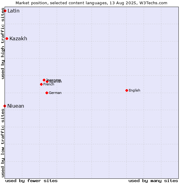 Market position of Kazakh vs. Niuean vs. Latin