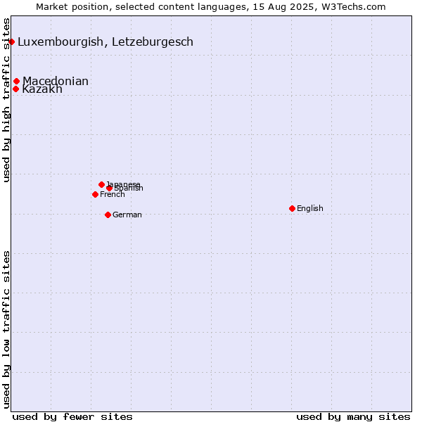 Market position of Macedonian vs. Kazakh vs. Luxembourgish, Letzeburgesch