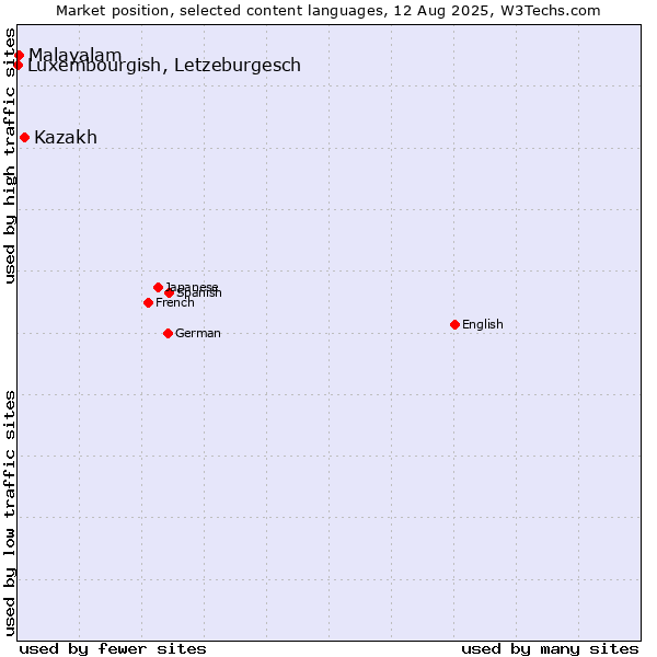 Market position of Kazakh vs. Malayalam vs. Luxembourgish, Letzeburgesch