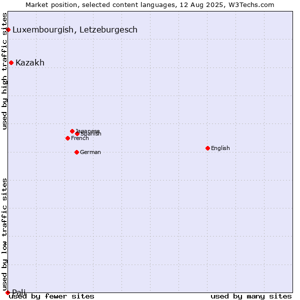 Market position of Kazakh vs. Luxembourgish, Letzeburgesch vs. Pali