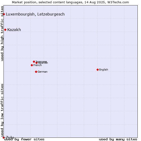 Market position of Kazakh vs. Luxembourgish, Letzeburgesch vs. Zulu