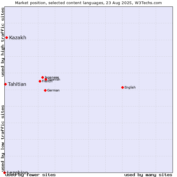 Market position of Kazakh vs. Tahitian vs. Lezghian