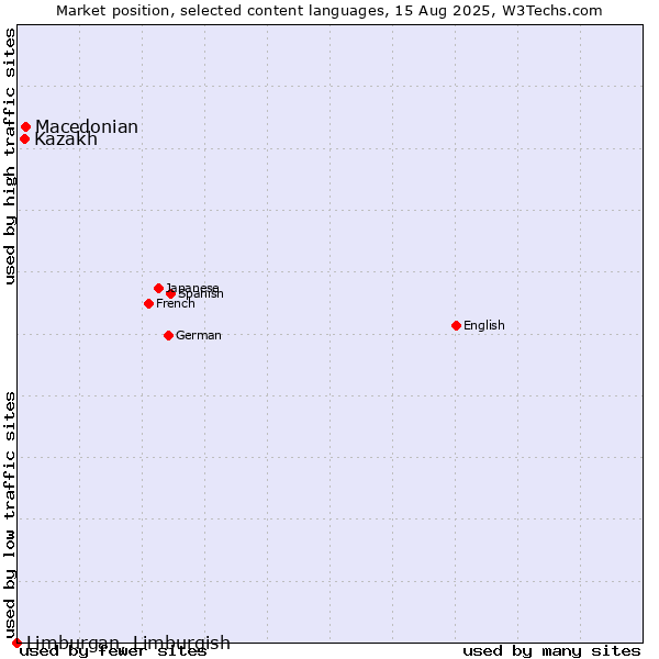 Market position of Macedonian vs. Kazakh vs. Limburgan, Limburgish